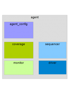 A Typical UVM Agent Architecture