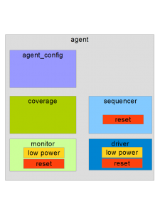 Low Power And Reset Features In an UVM Agent