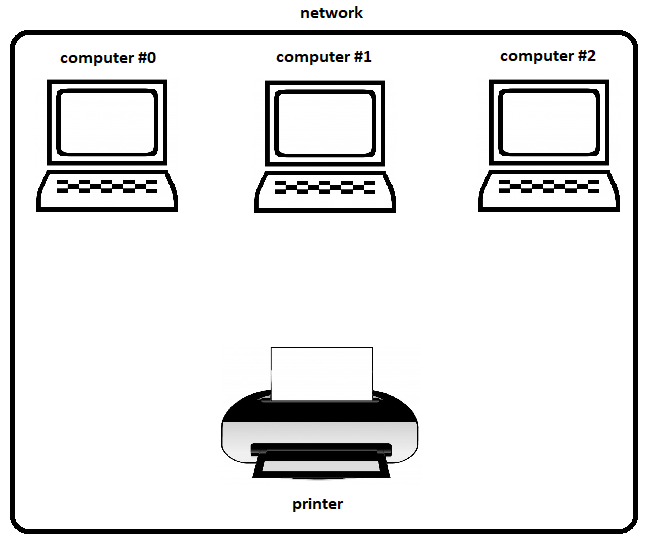 Network with three computers and a printer