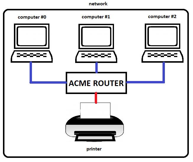 Network with three computers connected to a printer via ACME router