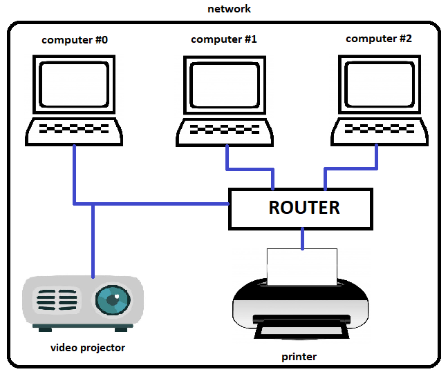 Network with three computers, a printer and a video projector